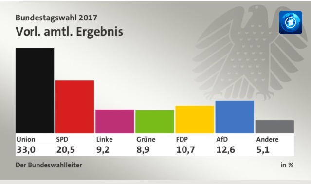 Bundestagswahl 2017: vorläufiges amtliches Endergebnis (Quelle: Tagesschau)