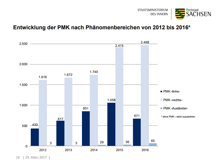 Politisch motivierte Kriminalität in in Sachsen 2012 - 2016
